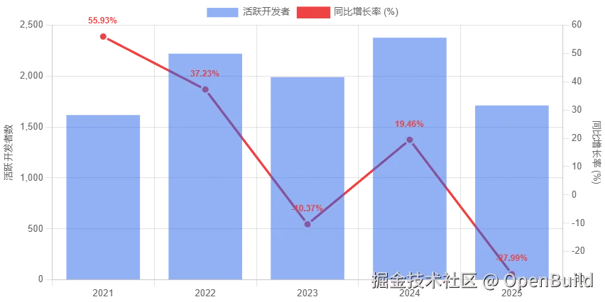 图 34：2021–2025 年华语开发者贡献活跃度（柱状图：活跃开发者数，折线图：同比增长率）。