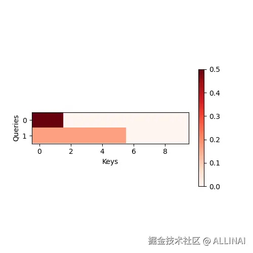 10_3_加性注意力热图.png