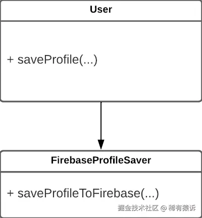 流程图显示 User 类的 saveProfile 方法直接调用 FirebaseProfileSaver 类，这是错误的，因为违反了依赖倒置原则