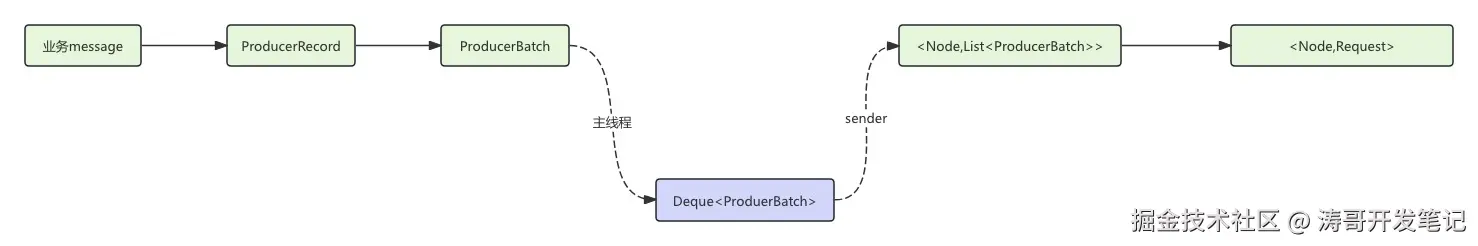 kafka-生产端-消息格式转换.jpg
