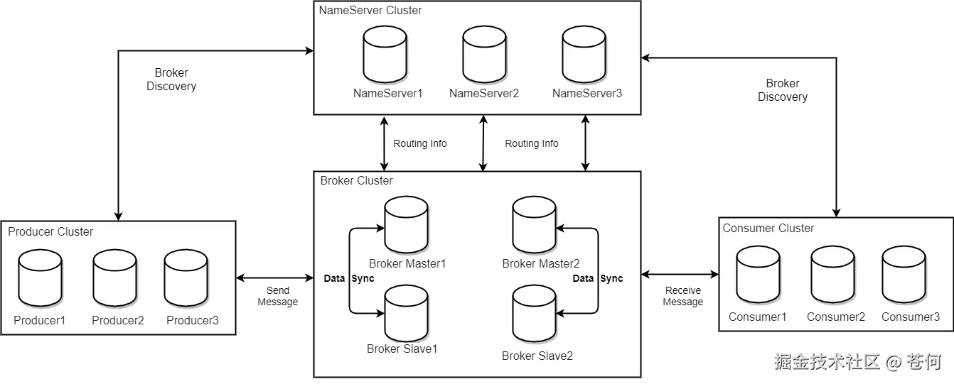 架构（来自管网）