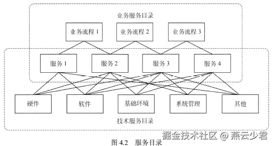 图4.2 服务目录
