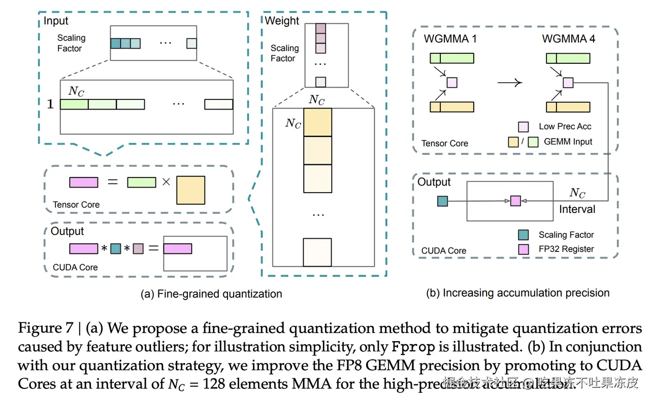 细粒度量化与提高累加精度