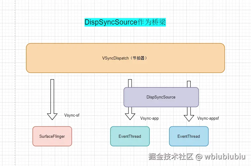 DispSyncSource作为桥梁.png