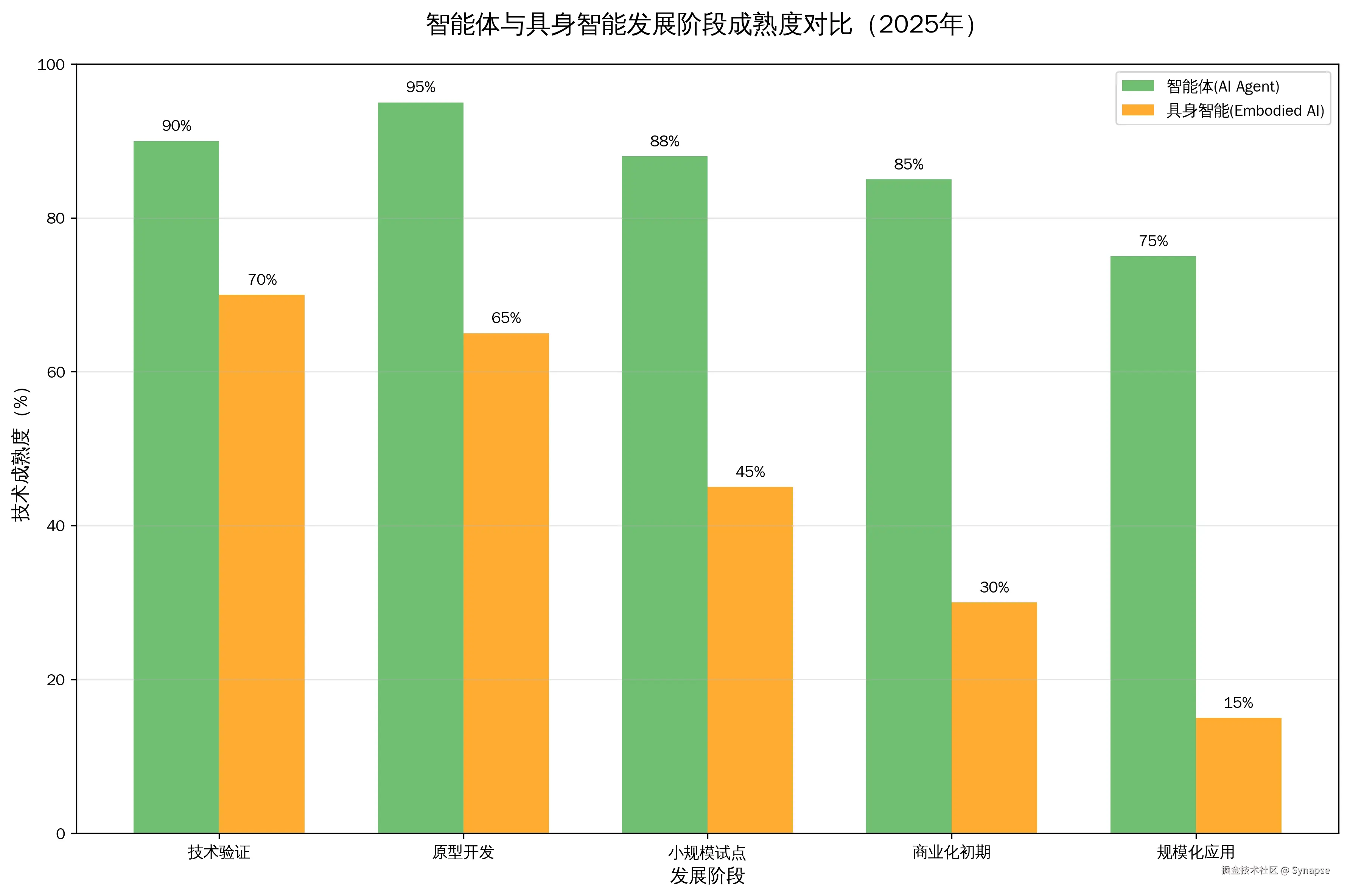 技术发展阶段对比