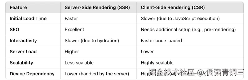 SSR 与 CSR：并排比较
