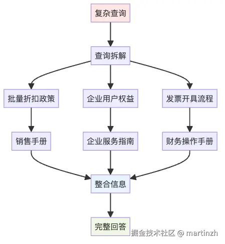 图3：复杂查询的多文档检索过程