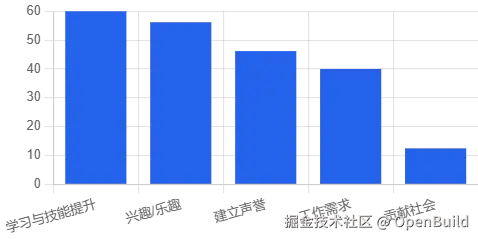 图 29：参与动机