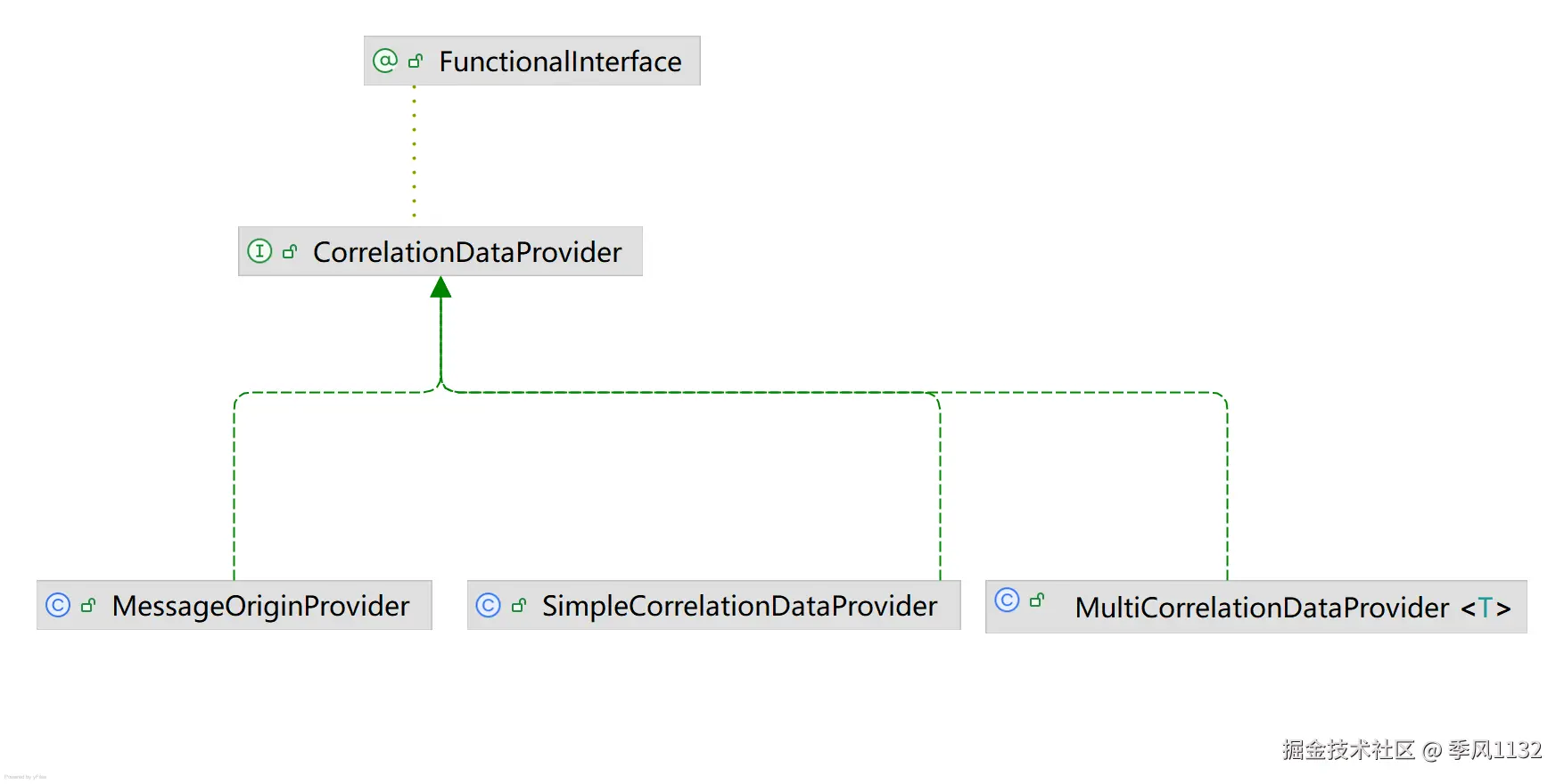 SimpleCorrelationDataProvider.png