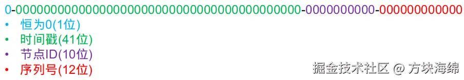 原版位分配策略