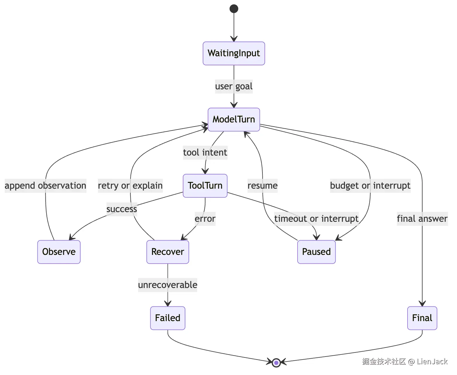 Agent 演化路径：Chat Agent -> Tool Agent -> Runtime Agent -> Managed Agent Mermaid 4