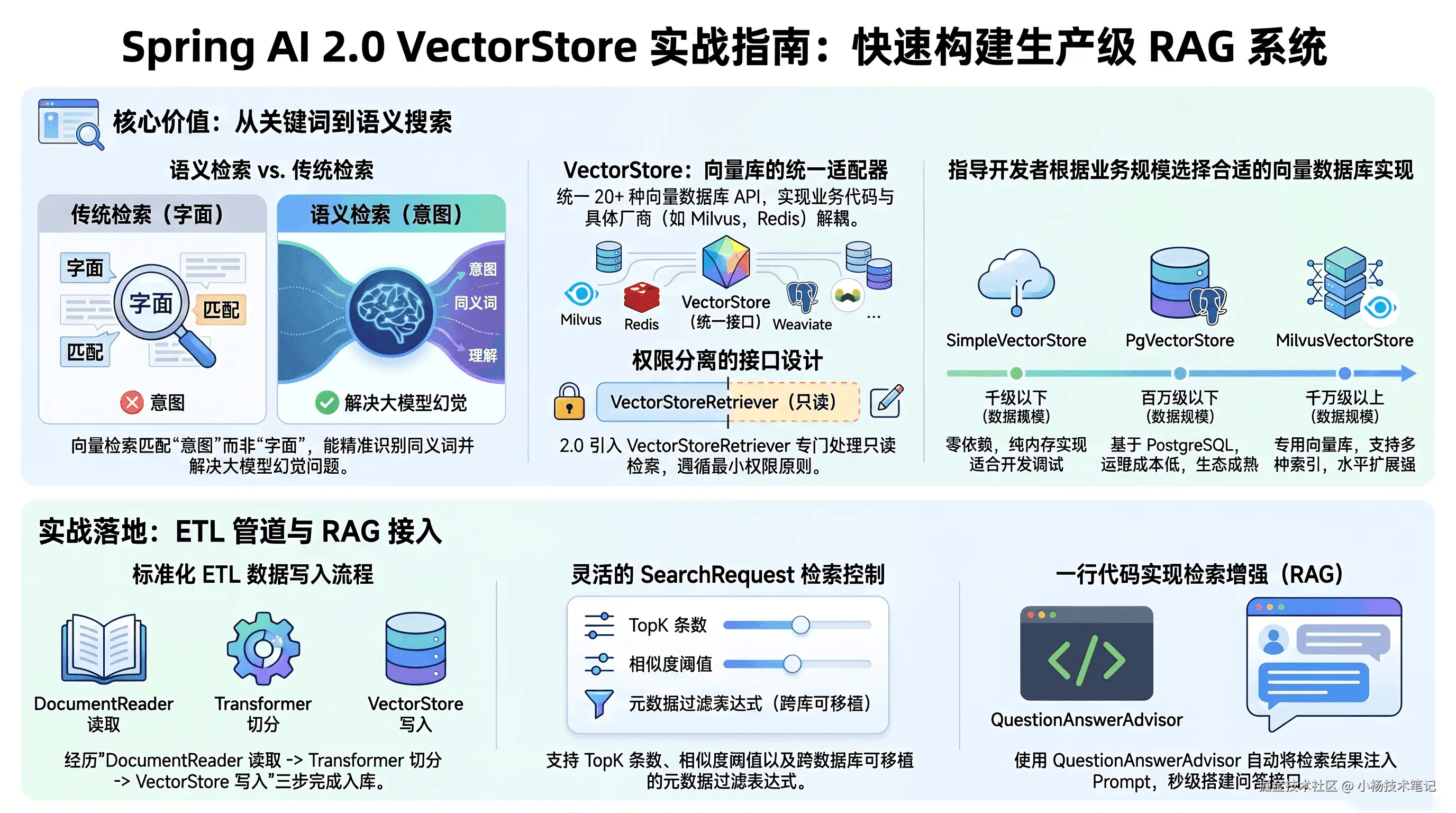 Spring AI 2.0 VectorStore 实战指南