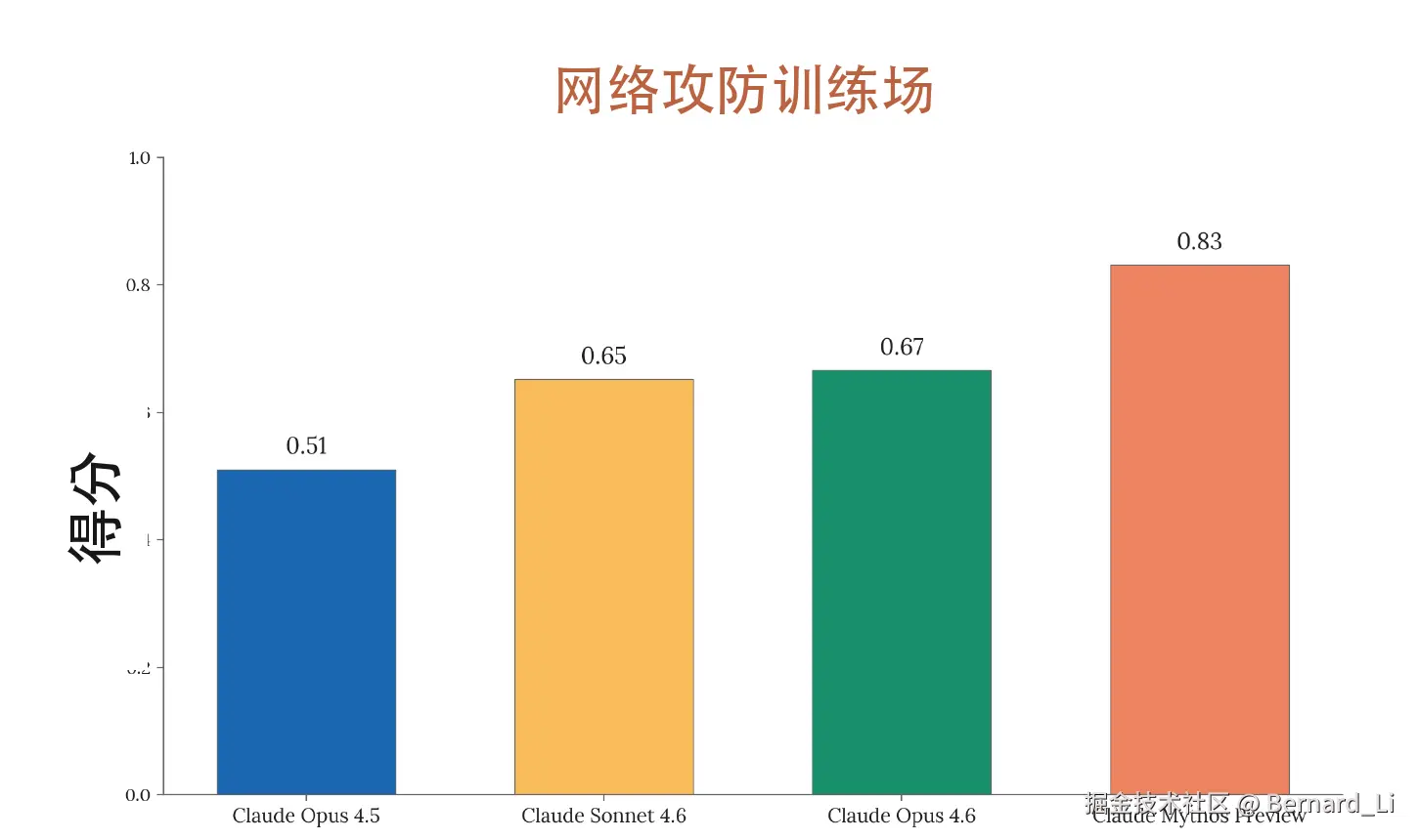 03_cybergym_chart_official_zh.png