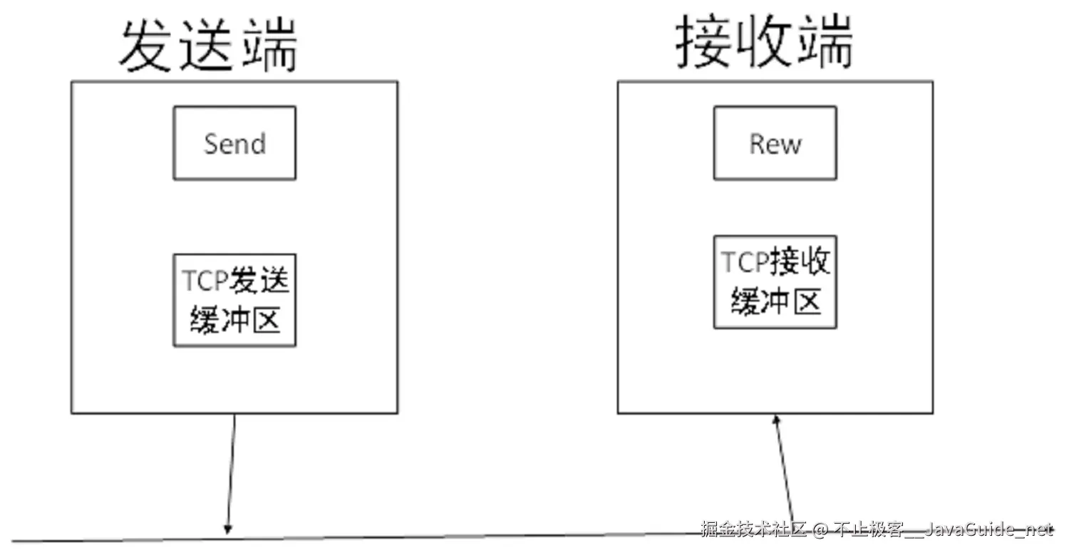 TCP-发送端-接收端-TCP缓冲区