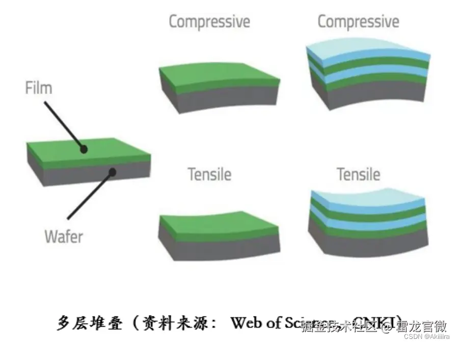 ONON薄膜应力