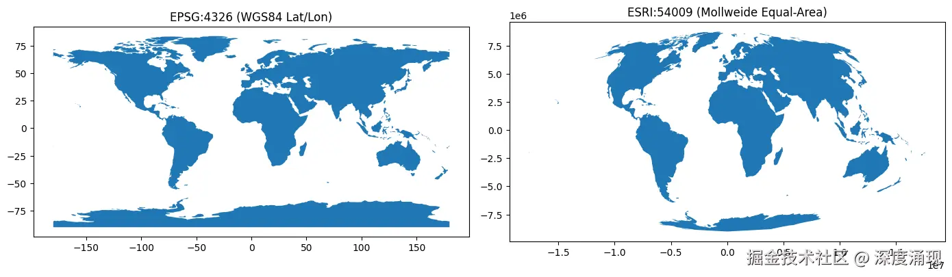 Comparison of two Projections of a World Map
