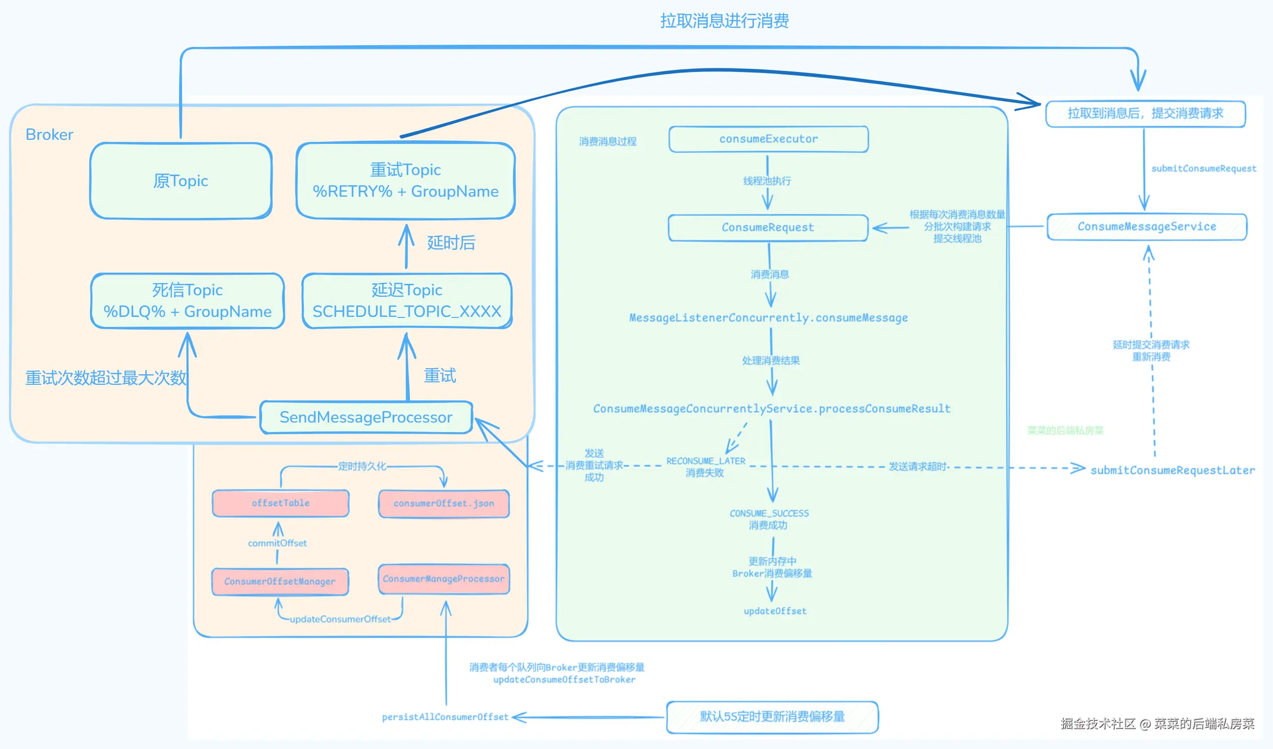 Broker处理消费重试