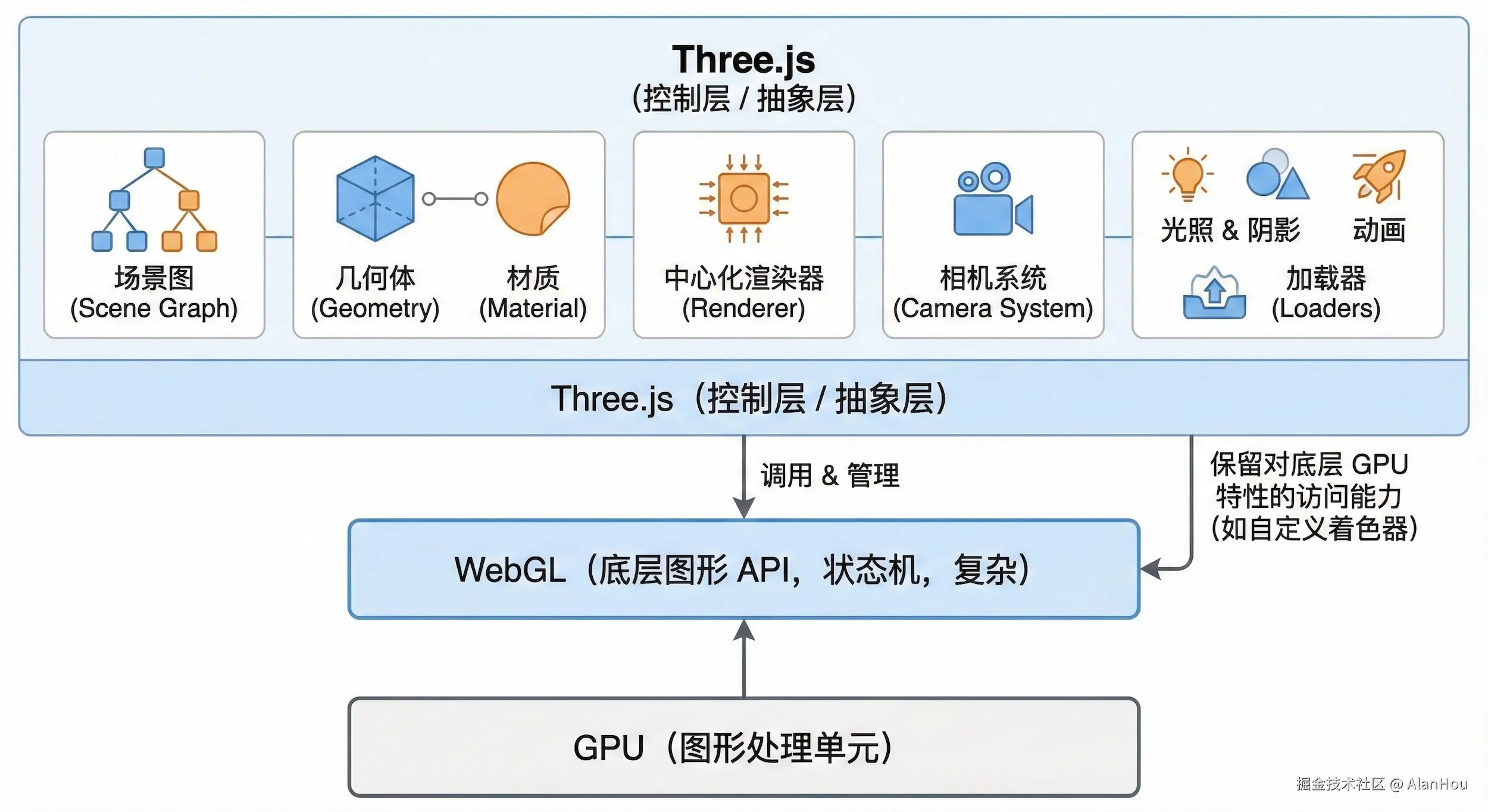 Three.js 不是 WebGL 的替代品；它是一个控制层