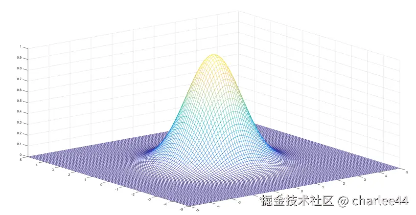 图2：二维高斯函数的几何表示是一条钟形曲面