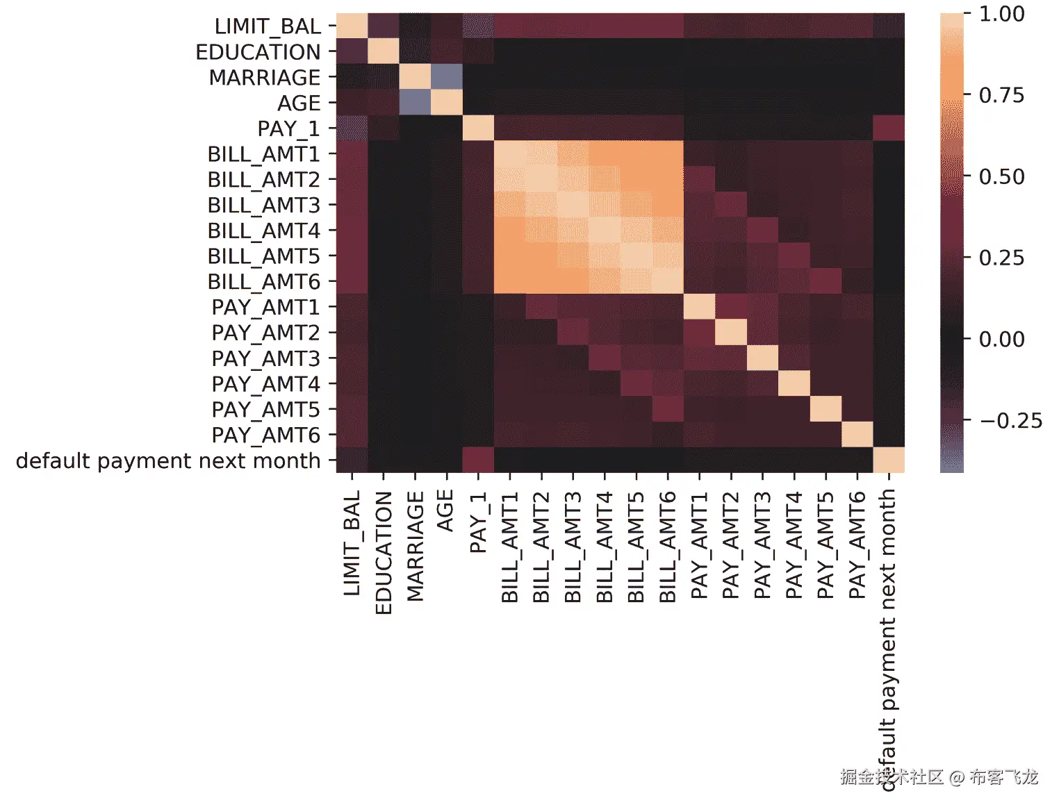图 4.9: 特征与响应的相关性图