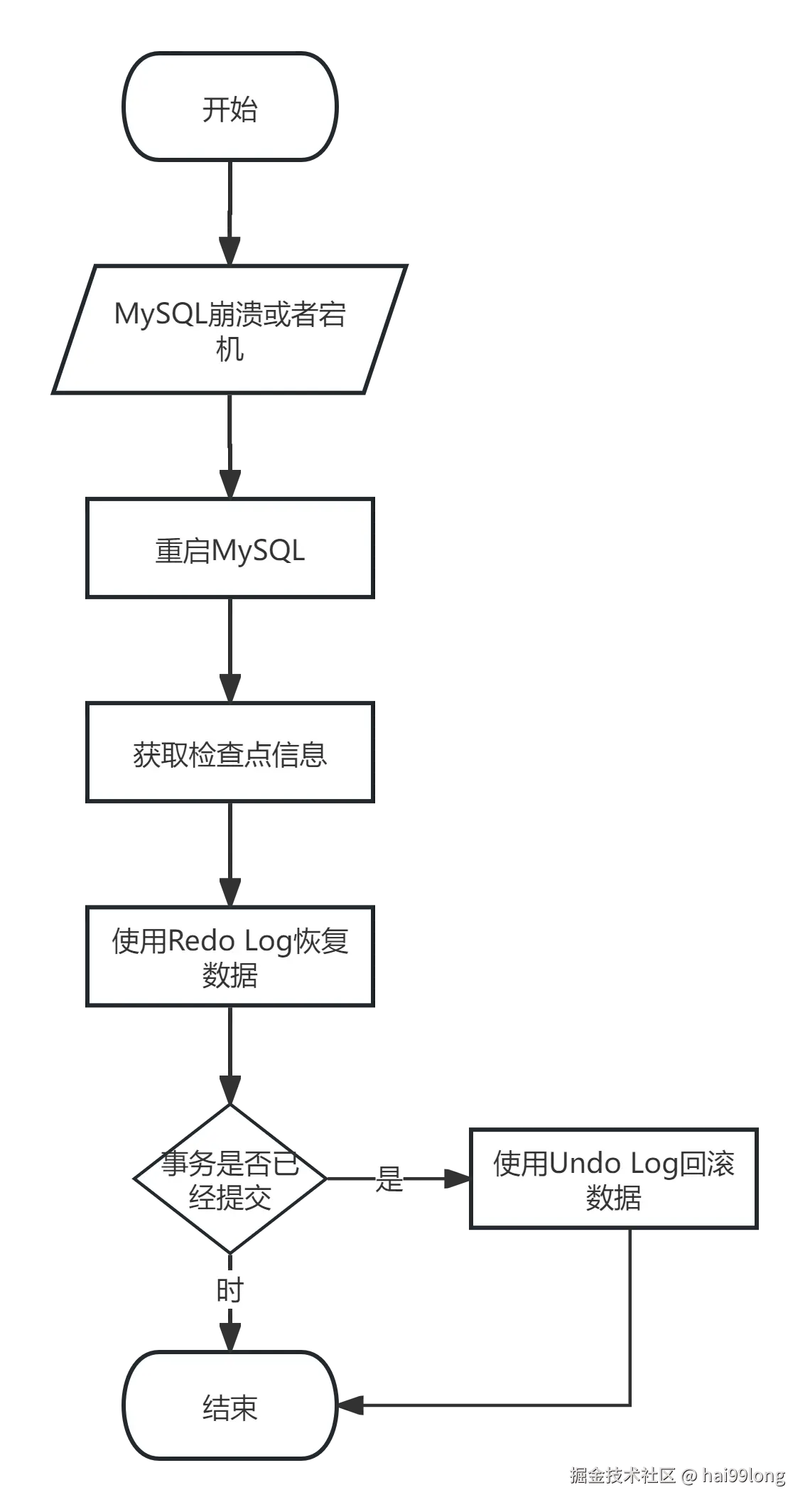 MySQL事务恢复流程.png