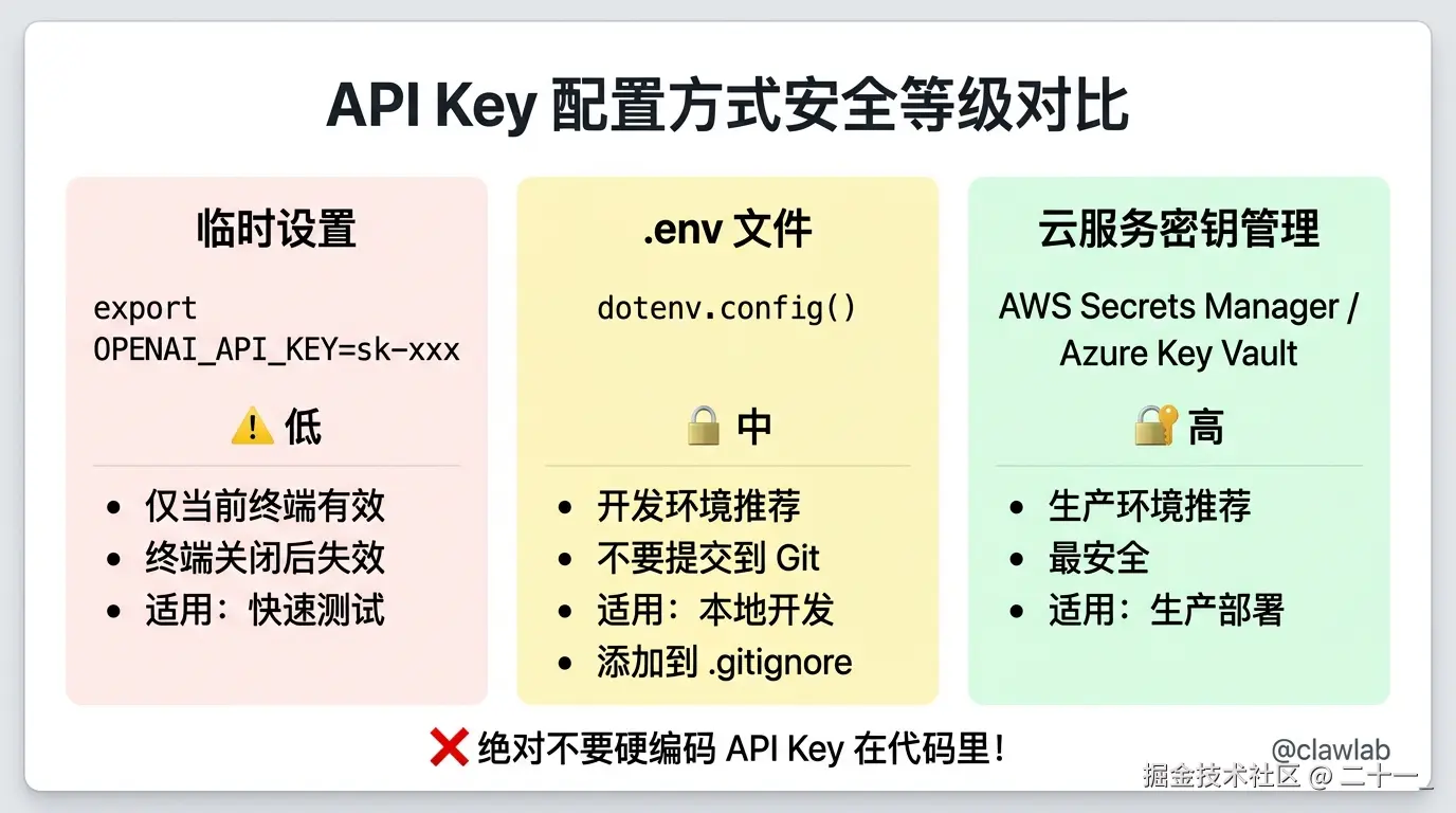 API Key 配置方式安全等级对比