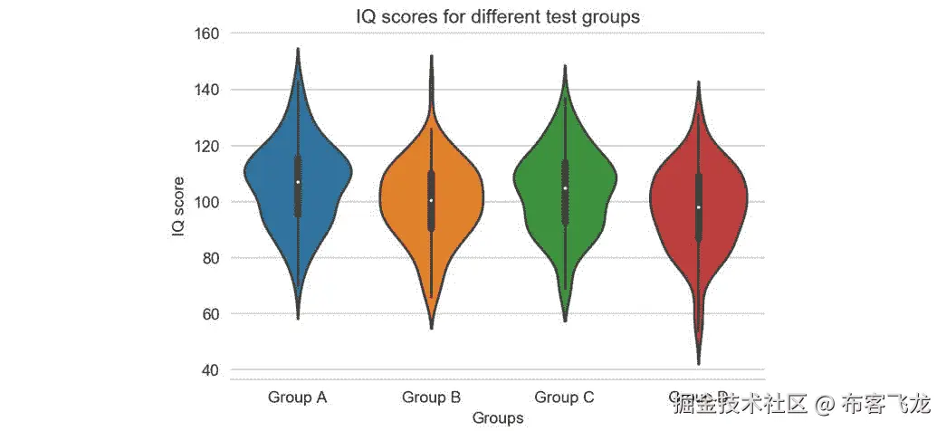 Figure 4.28: Violin plot showing IQ scores of different groups 