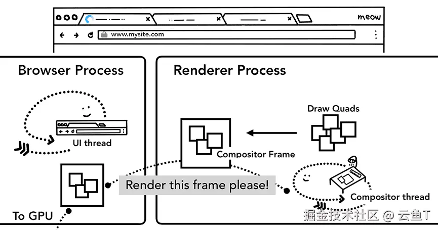 图 18：创建合成帧的合成器线程。先将帧发送到浏览器进程，然后再发送到 GPU