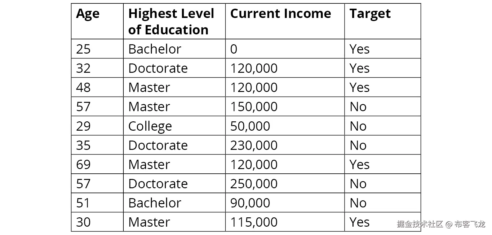 图 4.6：学生贷款数据集