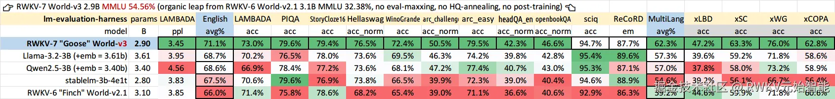 RWKV-7-2.9B-benchmark