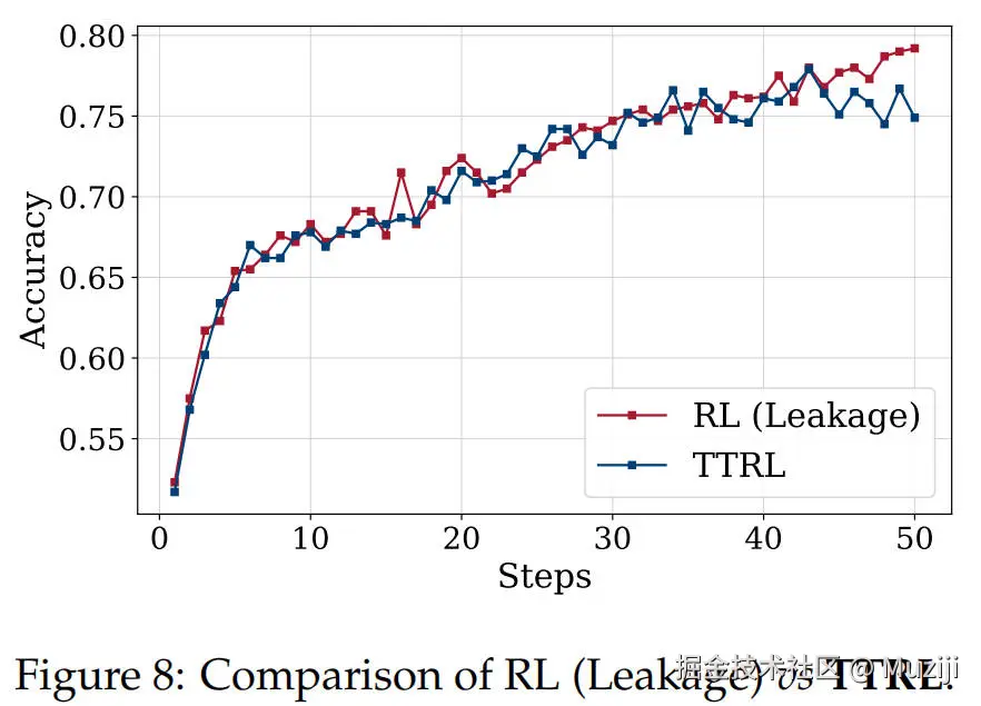 TTRL 与 RL (Leakage) 的对比
