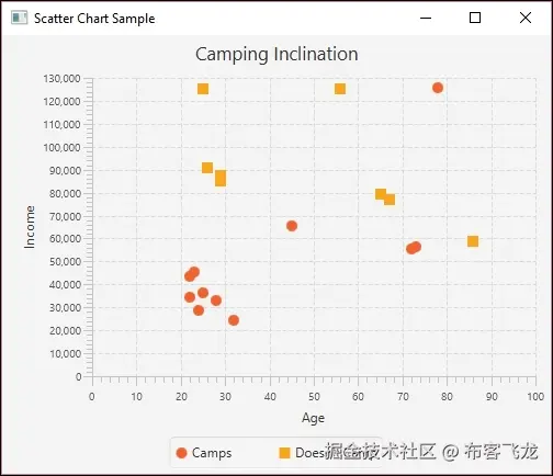Using an SVM for camping data