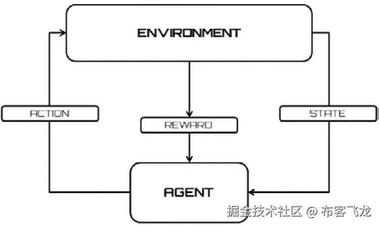 Figure 11.3 – Reward returned from the transition states 
