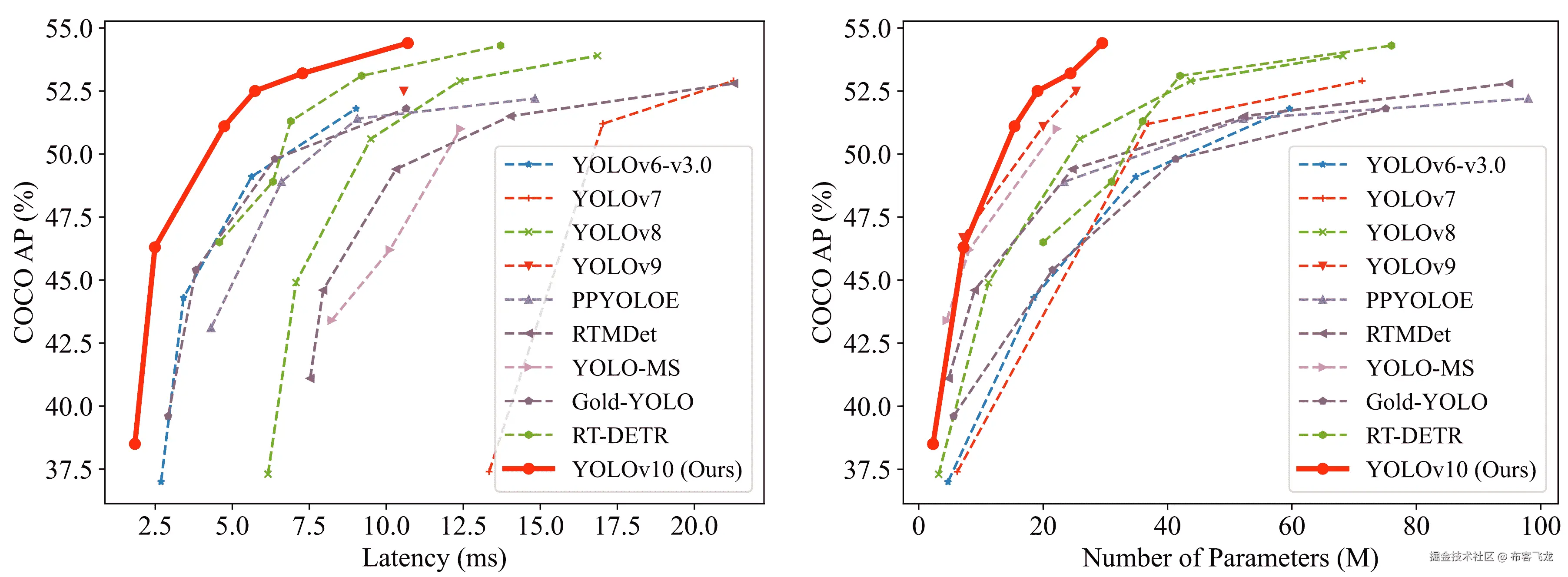YOLOv10 与 SOTA 目标检测器的比较