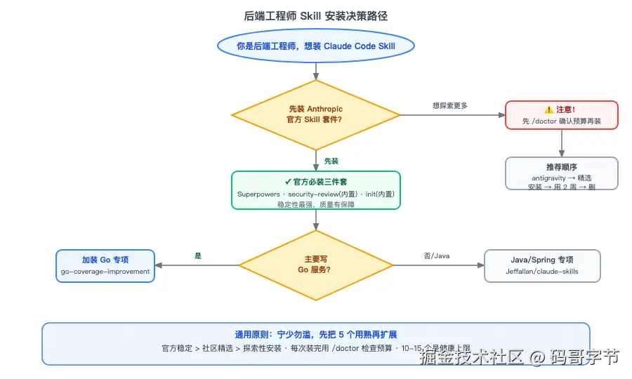 后端工程师 Skill 安装决策路径：从选官方到 Go/Java 专项的完整决策树