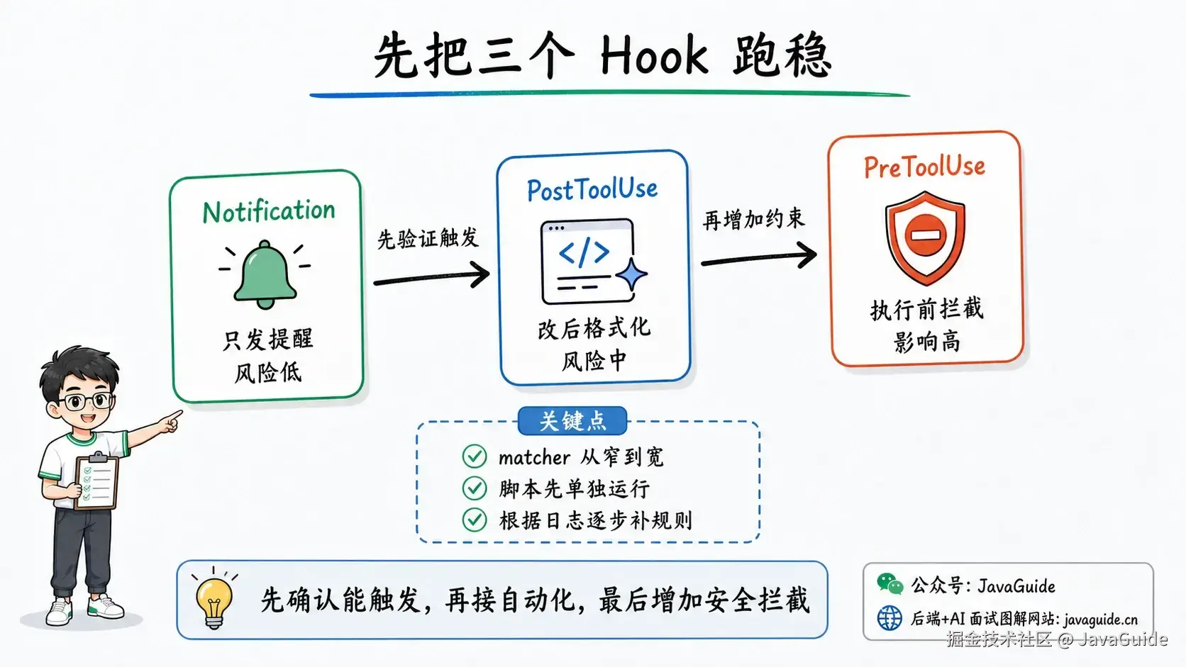 Claude Code Hooks 建议按 Notification、PostToolUse、PreToolUse 的顺序渐进接入