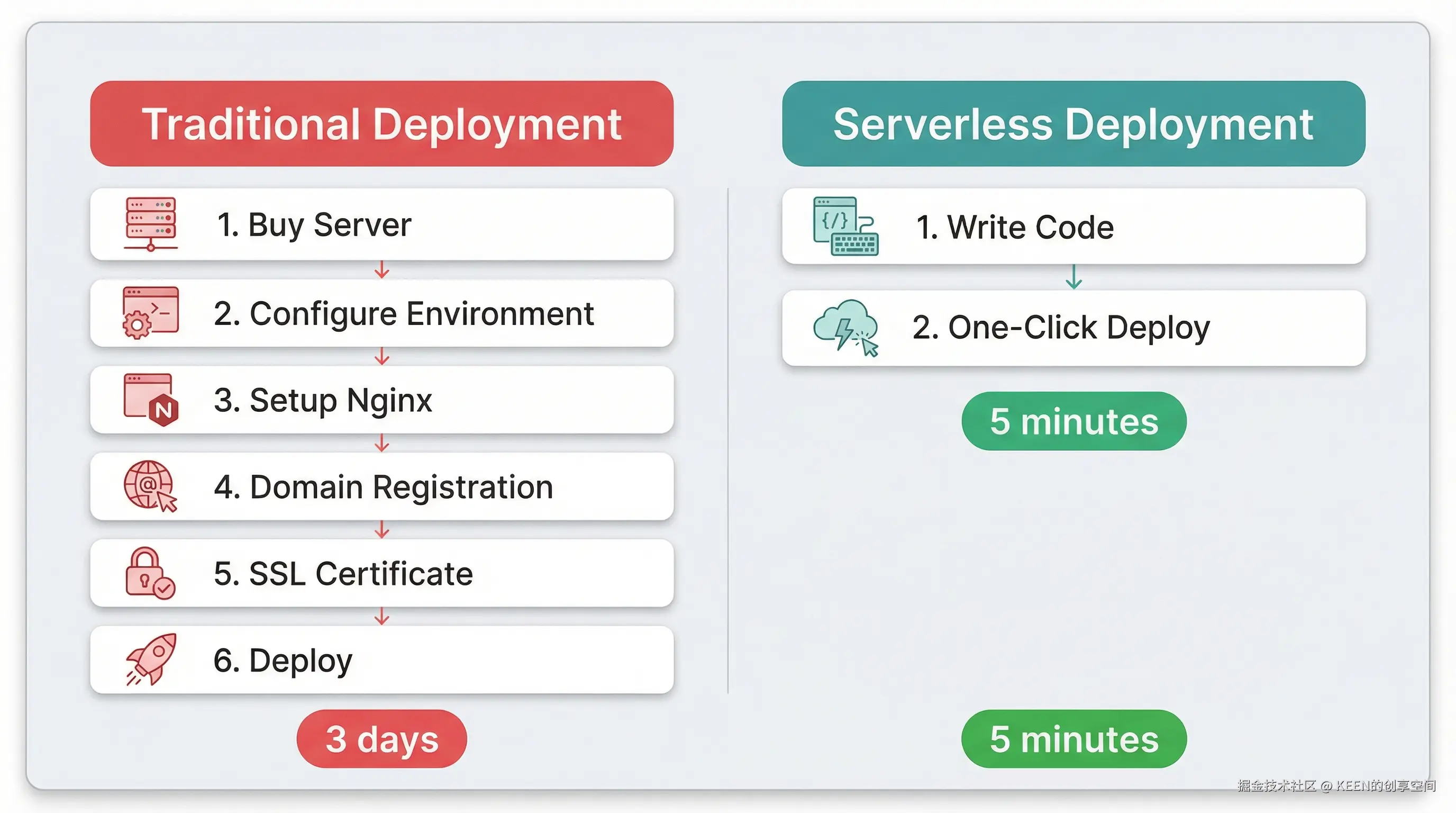 01-comparison-deployment-flow.png