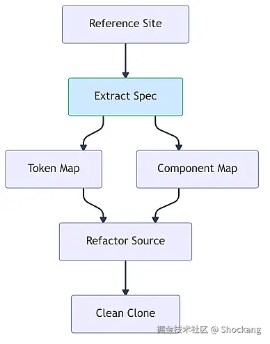 spec-driven-clone-transformation