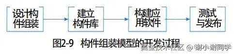 构件组装模型的开发过程.png
