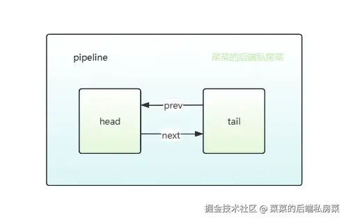 创建pipeline