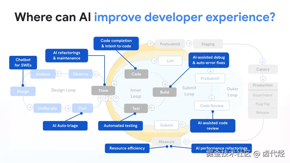 DX After AI