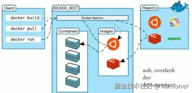 docker体系.png