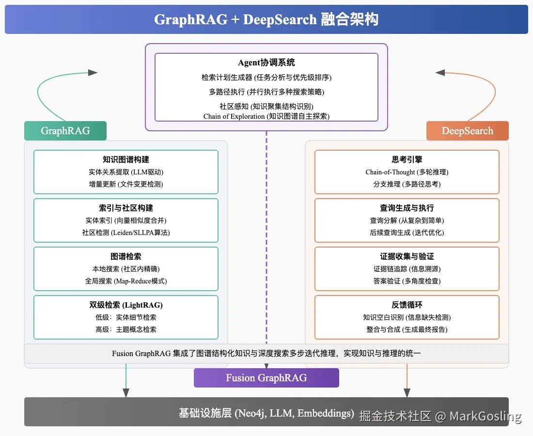 @GitHub_Daily 跟大家分享 GitHub 上一个结合 GraphRAG 与 DeepSearch 的智能问答系统框架：Graph.jpg