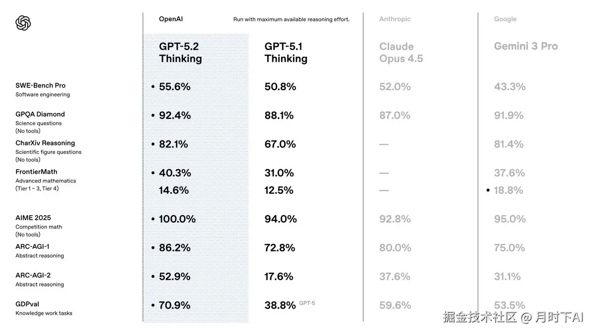 OpenAI官方对比数据