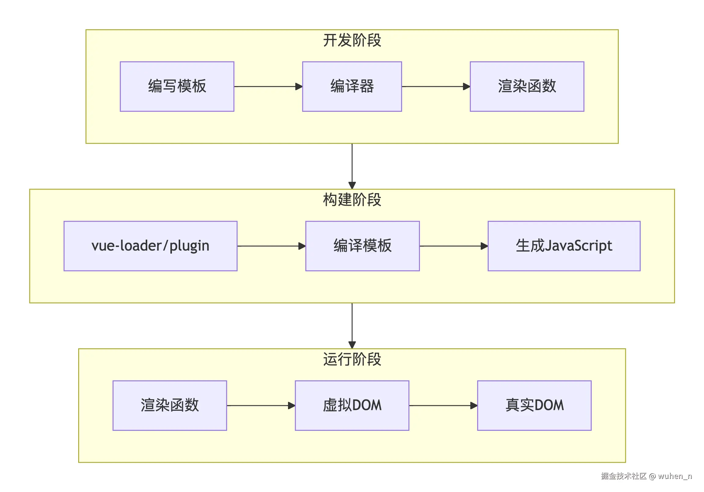 编译时与运行时的分工