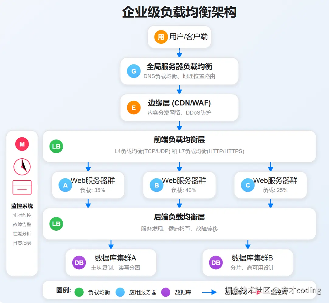 企业级负载均衡架构