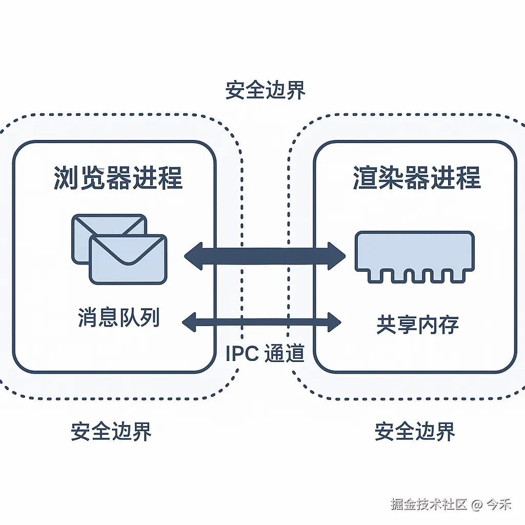 进程间通信示意图