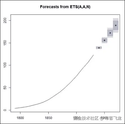 指数平滑状态空间模型