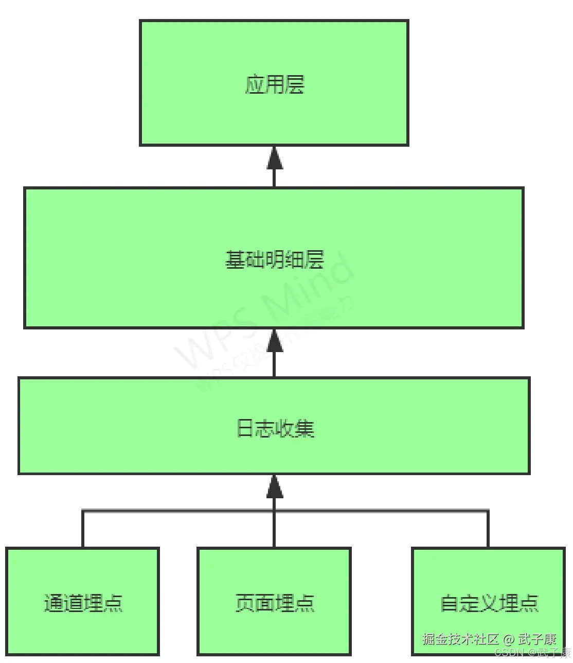 数据架构图