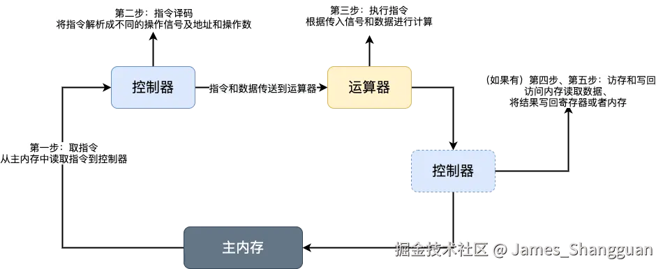 指令执行过程.png